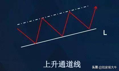 趋势线的画法和作用趋势线可以为交易提供较好的入场点