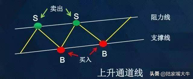 趋势线的画法和作用趋势线可以为交易提供较好的入场点