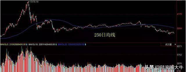 250日均线最稳的均线牛熊转换定大势