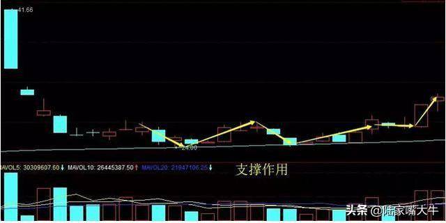 250日均线最稳的均线牛熊转换定大势