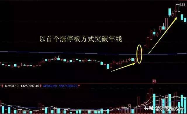 250日均线最稳的均线牛熊转换定大势