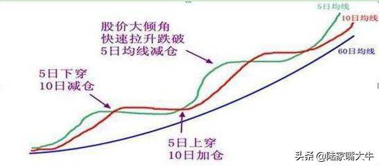 主力洗盘为什么不敢跌破均线？看懂此文手中持股心中不慌