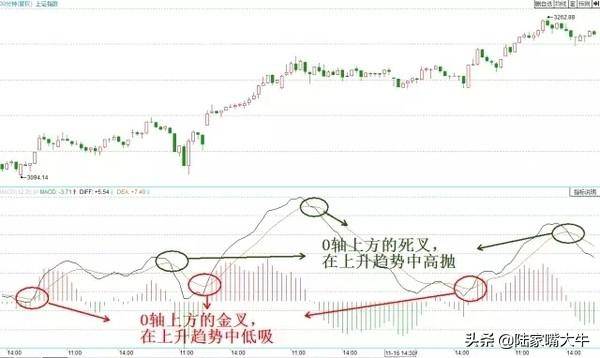MACD五大法则教你找买卖点用好MACD需要注意的几大陷阱