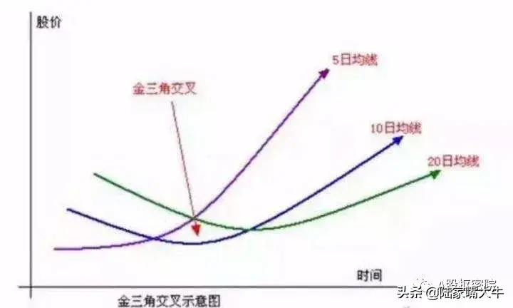 重要均线入场形态之金三角