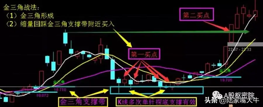 重要均线入场形态之金三角