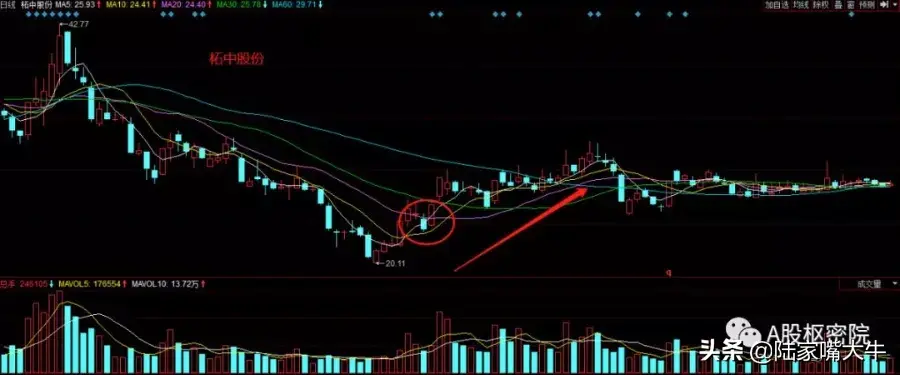 重要均线入场形态之金三角