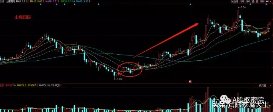 重要均线入场形态之金三角