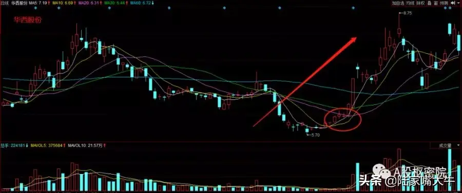 重要均线入场形态之金三角
