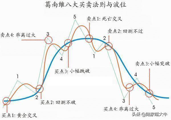 葛南维均线八大买卖法则