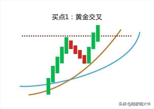 葛南维均线八大买卖法则