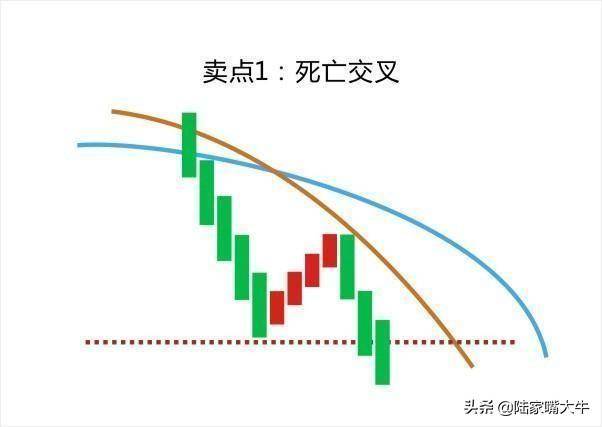 葛南维均线八大买卖法则