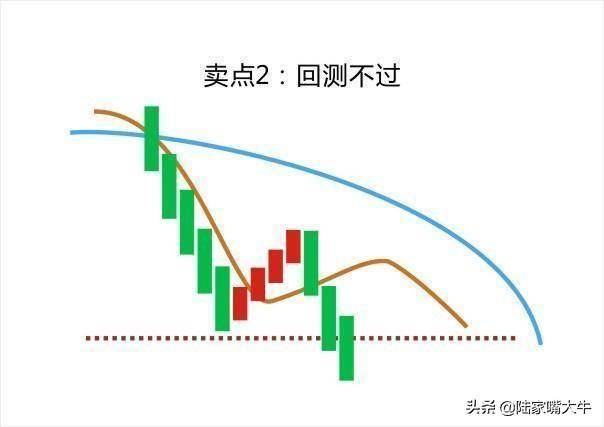 葛南维均线八大买卖法则
