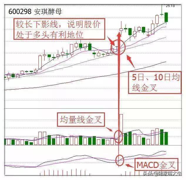 三金叉共振买卖方法出现三金叉进场想输钱都难