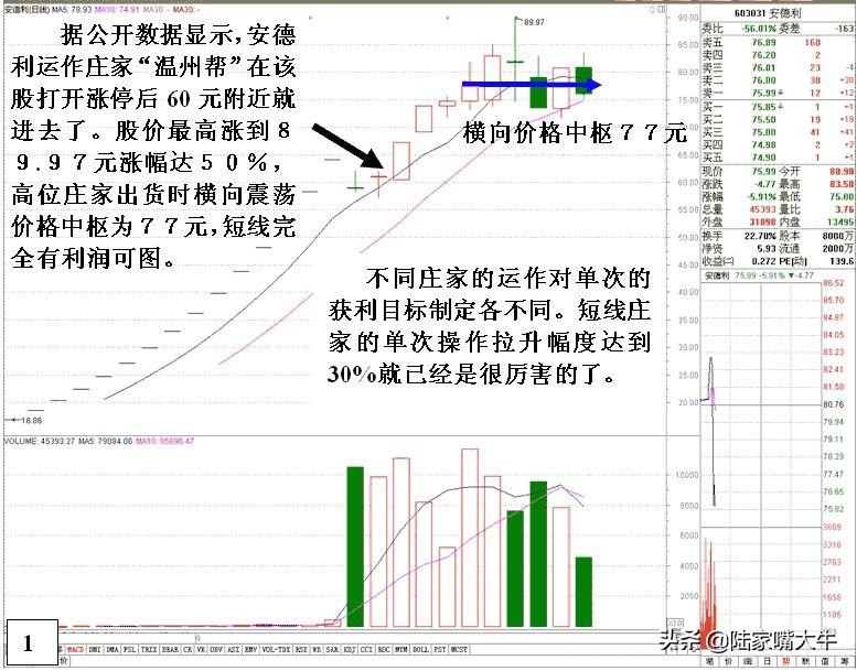 庄家出货手法打压式出货拉高式出货边拉边出式出货