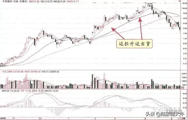 庄家出货手法打压式出货拉高式出货边拉边出式出货