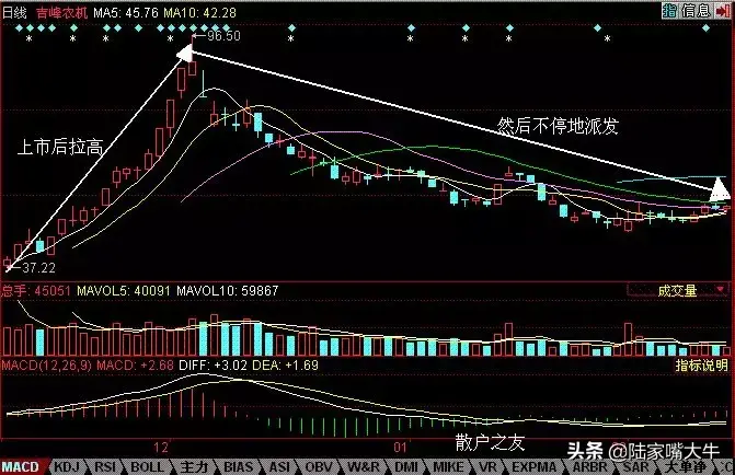 庄家出货手法打压式出货拉高式出货边拉边出式出货