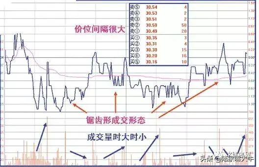 庄家出货手法打压式出货拉高式出货边拉边出式出货