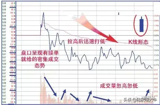 庄家出货手法打压式出货拉高式出货边拉边出式出货