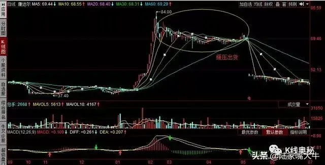 庄家出货手法打压式出货拉高式出货边拉边出式出货