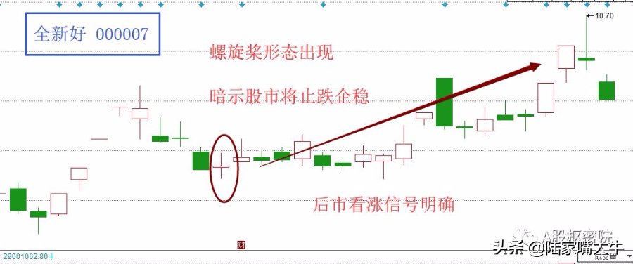 巧用螺旋桨法则把握主力意图！