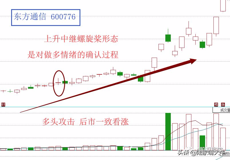 巧用螺旋桨法则把握主力意图！