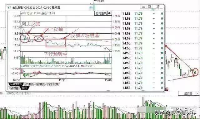 一文搞懂分时图买卖要点关于买入卖出操作的分时线密码