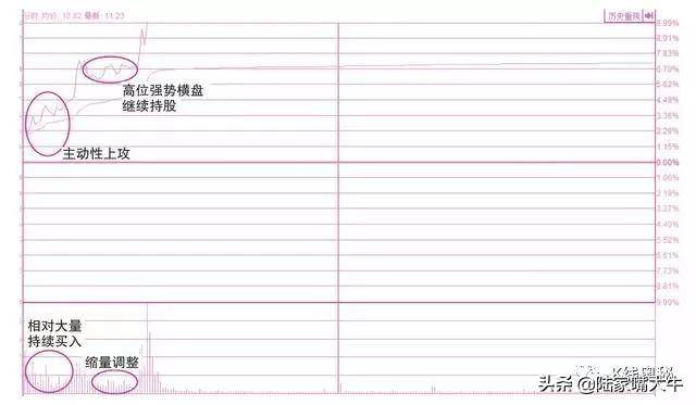 一文搞懂分时图买卖要点关于买入卖出操作的分时线密码