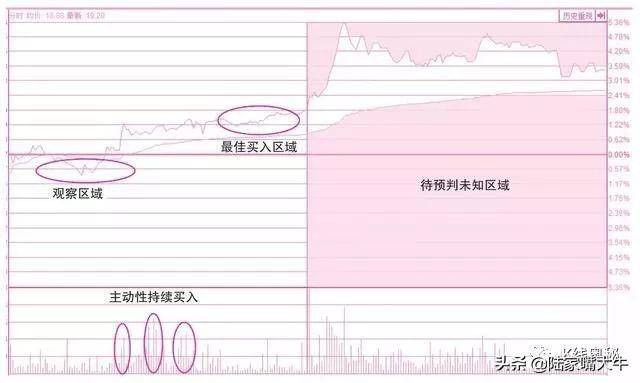一文搞懂分时图买卖要点关于买入卖出操作的分时线密码
