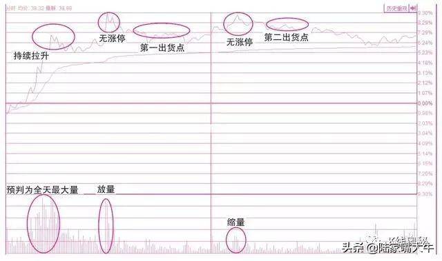 一文搞懂分时图买卖要点关于买入卖出操作的分时线密码