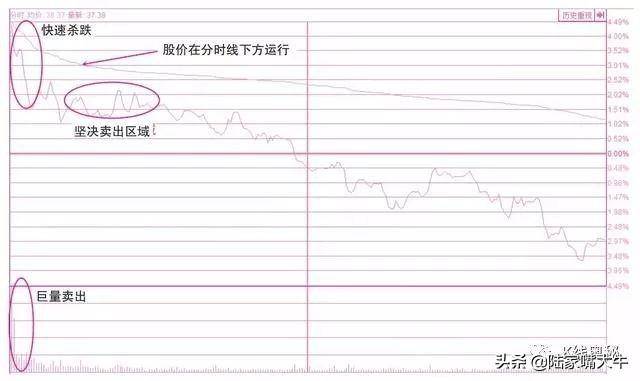 一文搞懂分时图买卖要点关于买入卖出操作的分时线密码
