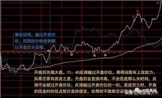一文搞懂分时图买卖要点关于买入卖出操作的分时线密码