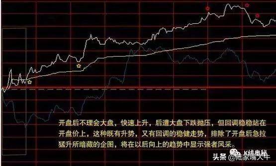 一文搞懂分时图买卖要点关于买入卖出操作的分时线密码