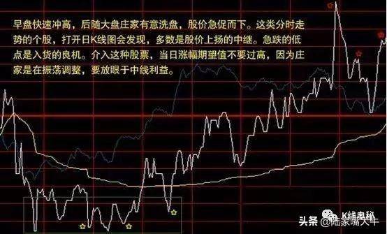 一文搞懂分时图买卖要点关于买入卖出操作的分时线密码