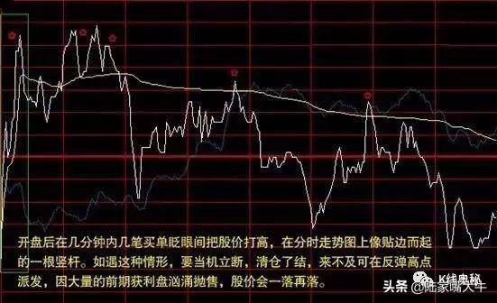 一文搞懂分时图买卖要点关于买入卖出操作的分时线密码