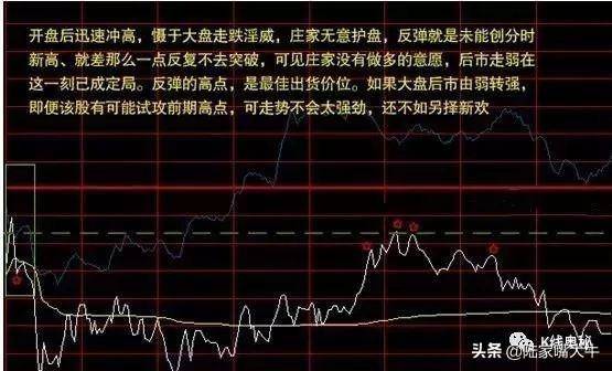 一文搞懂分时图买卖要点关于买入卖出操作的分时线密码