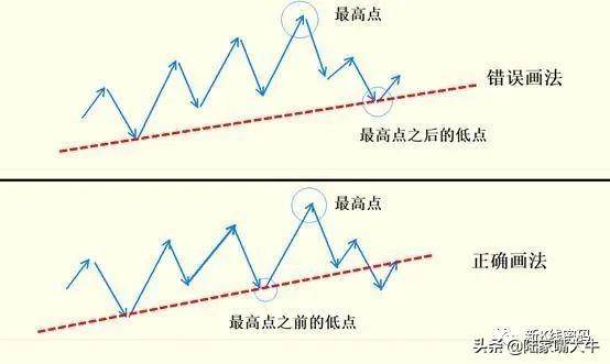 趋势线的正确画法