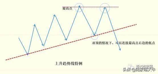 趋势线的正确画法