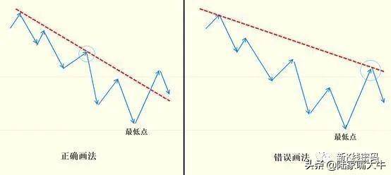 趋势线的正确画法