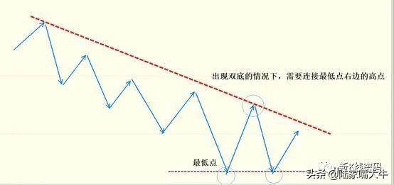 趋势线的正确画法