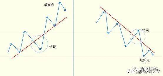 趋势线的正确画法