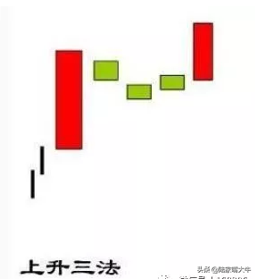 K线上升三法形态一种强势的追涨技巧意味着后市将会继续上涨