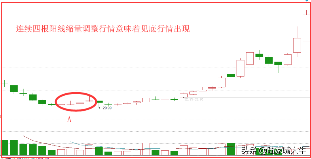 春潮带雨谱K线形态属于股价见底信号投资者低位建仓的好时机