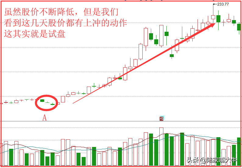 春潮带雨谱K线形态属于股价见底信号投资者低位建仓的好时机