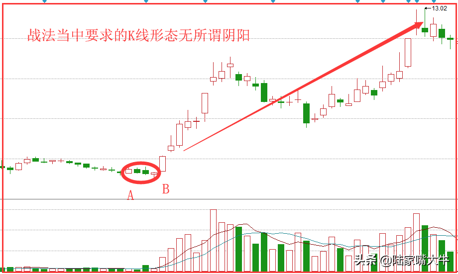 春潮带雨谱K线形态属于股价见底信号投资者低位建仓的好时机