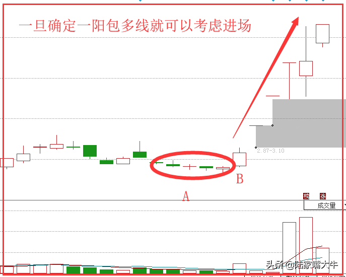 春潮带雨谱K线形态属于股价见底信号投资者低位建仓的好时机