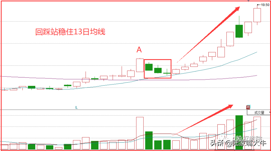 红衣女侠K线战法13日均线上穿55日均线股价开始拉升的标志