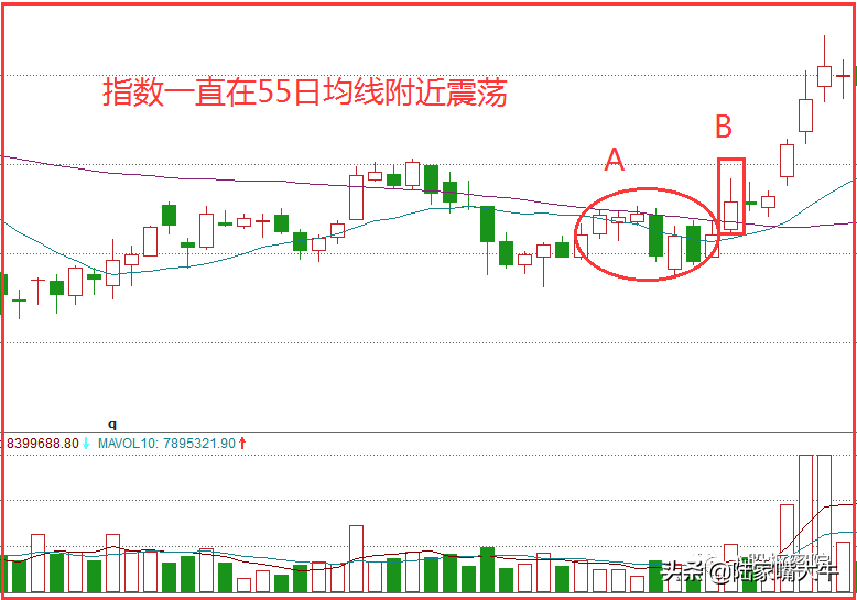 红衣女侠K线战法13日均线上穿55日均线股价开始拉升的标志