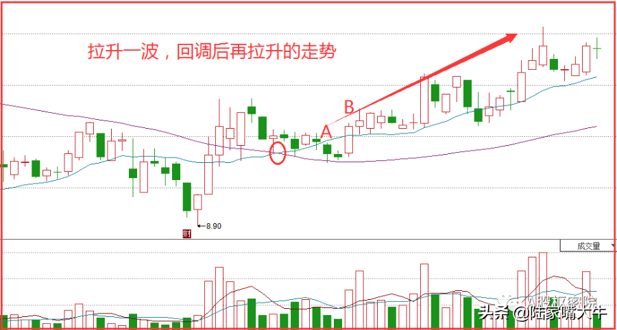 红衣女侠K线战法13日均线上穿55日均线股价开始拉升的标志