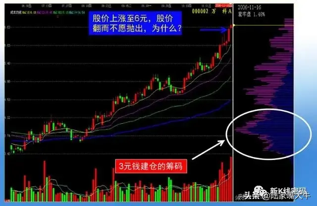 主力筹码特点从筹码峰判断主力多少筹码看懂筹码转换过程