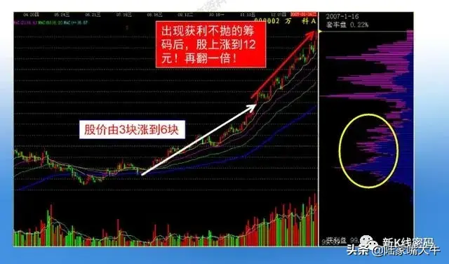 主力筹码特点从筹码峰判断主力多少筹码看懂筹码转换过程